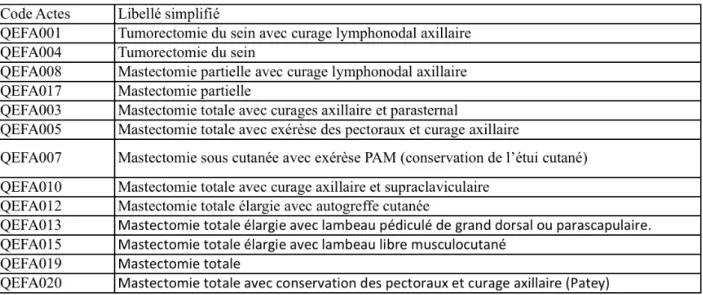 Tableau 3 Listes des codages CCAM correspondant à un acte de réexcision 