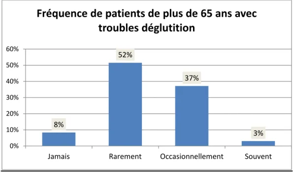 Figure 11 : Suivi de patients par mois avec des troubles de la déglutition. 