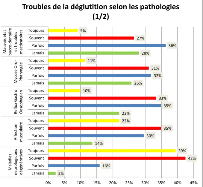 Figure 16-a : Troubles de la déglutition selon les pathologies. 