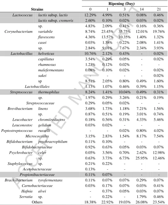 Table  2.  Bacterial  microbiota  distribution,  at  the  species  level,  on  the  surface  of  the  “Tomme  d’Orchies” cheese, according to the period of ripening