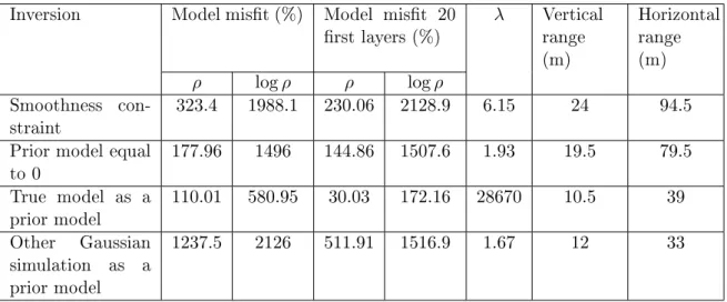 Table 4.3: Model mists, regularization parameter and variogram ranges for the second synthetic case.