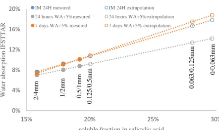 Fig.  3  and  Fig.  4  show  the  variation  of  water  absorption  for  each  size  fraction  and  for  the 257 