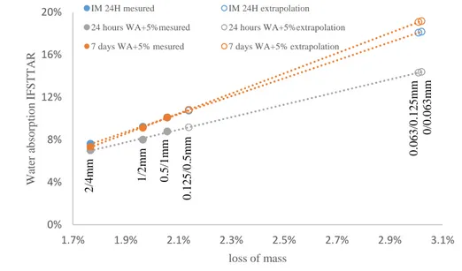 Fig. 3 Extrapolation method with the soluble fraction in salicylic acid (SFSA)  