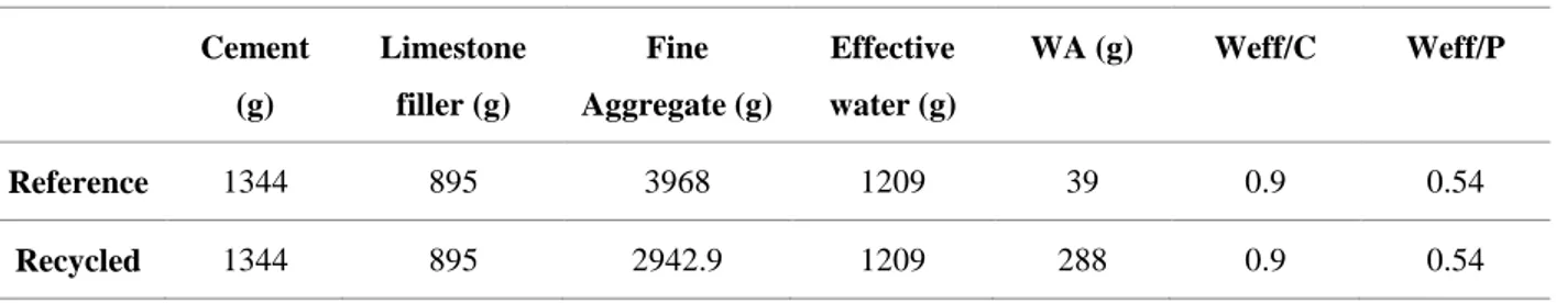 Table  3  presents  the  compositions  of  mortars  with  RFA  and  LFA.  The  cement  used  for  the 317 