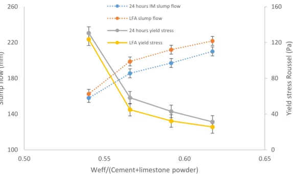 Fig. 6 Workability of the mortar manufactured with LFA and RFA immersed in water for 24 hours 