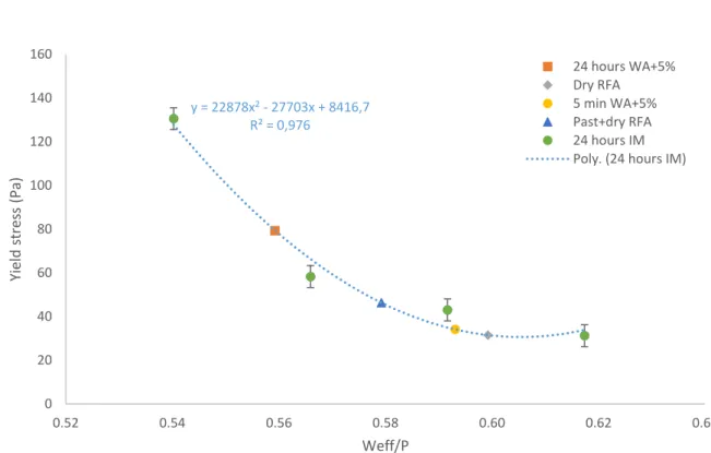 Fig. 7 Measure of yield stress as a function of Weff/P ratio for the different mortars with RFA in different 