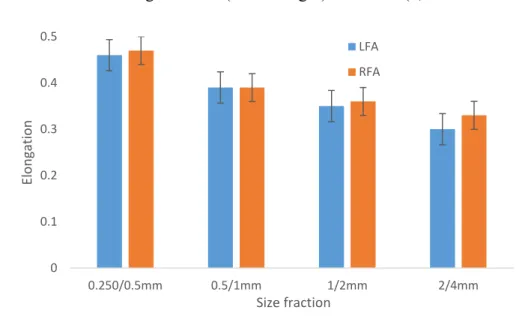 Fig. 2 Elongations for the different particle sizes of RFA and LFA 