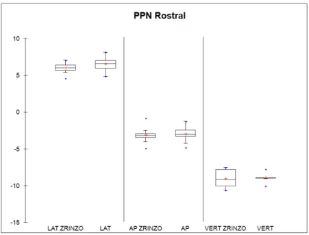 Figure  4 :  Box  plots  représentant  les  coordonnées  barycentriques  des  PPN  rostraux  de  l’ensemble de nos patients ainsi que celles de Zrinzo et al