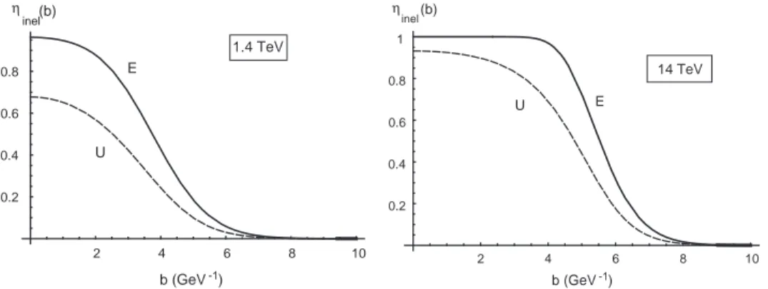 Fig. 3. Inelastic overlap function with eikonal (plane line) and U matrix (dashed line) unitarization, at