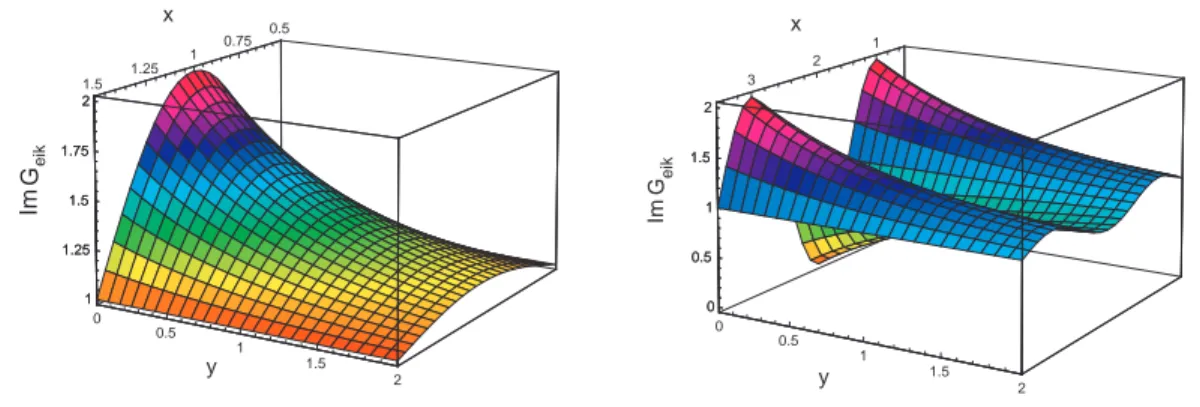 Fig. 5. The imaginary part of the unitarised eikonal in the region of small (a: left panel) and large (b: