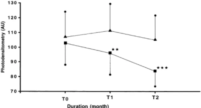 fig. 4 Evolution of the corneomelametry index (mean  ±  SD of arbitrary units) of solar lentigines during a 2-month treatment with a 2% hydroquinone–