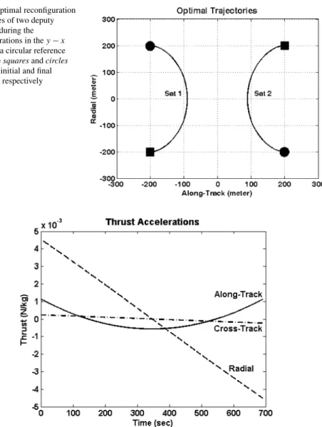 Fig. 2 Thrust profiles of Sat 1 for each of the three thrusters for a circular reference orbit