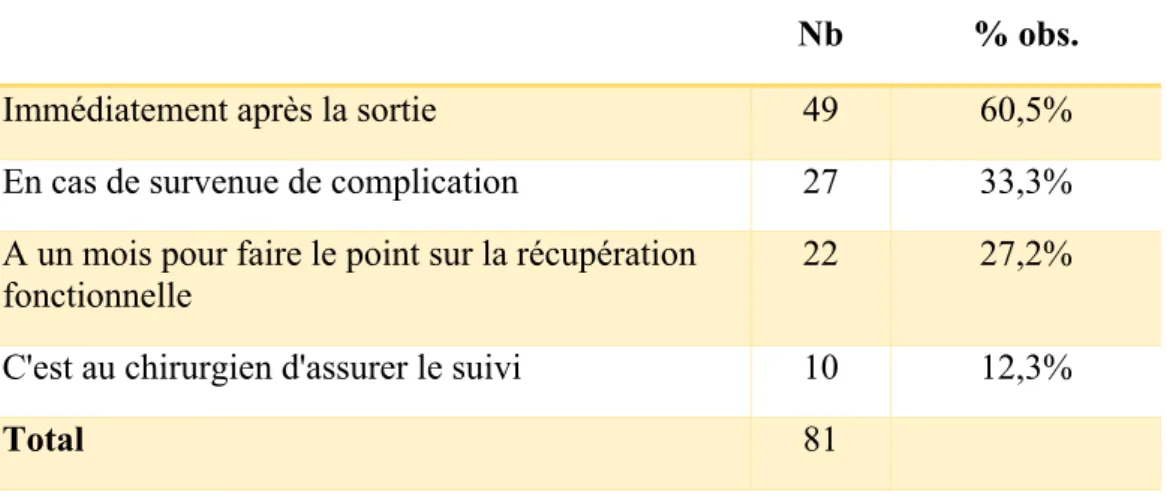 Tableau 5 : Consultation par le médecin généraliste en période post-opératoire 