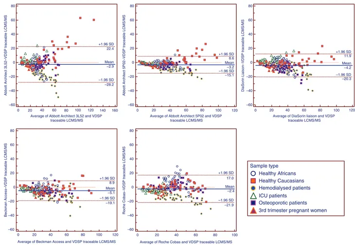 Figure 1: Bland-Altman plots of Abbott Architect 3L52 and 5P02 assays, DiaSorin Liaison, Beckman Access and Roche Cobas (E) against a  VDSP-traceable LC-MS/MS method in healthy Caucasian and African subjects, osteoporotic, hemodialyzed and intensive care p