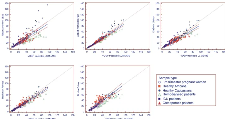Figure 2: Passing-Bablok graphs of Abbott Architect 3L52 and 5P02 assays, DiaSorin Liaison, Beckman Access and Roche Cobas (1E) against  a VDSP-traceable LC-MS/MS method in healthy Caucasian and African subjects, osteoporotic, hemodialyzed and intensive ca