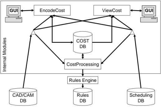 Fig. 5 represents the flows diagram of the developed software. The application will be articulated  around three secondary sub-modules: EncodeCost, CostProcessing and ViewCost