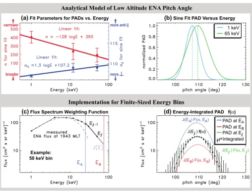 Figure 6. Model of ENA PAD based on simulation output of Figure 5. (a) Model ﬁt parameters
