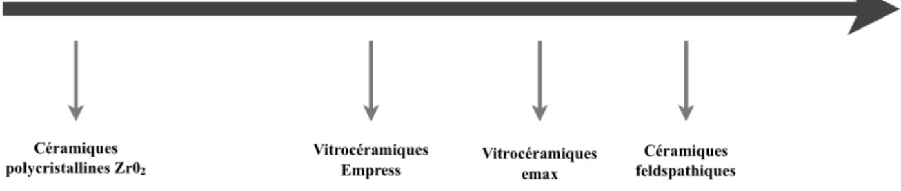 Figure 13 : Translucidité des différents matériaux de restaurations céramiques  35