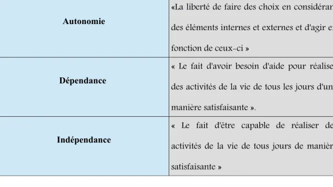 Tableau n°3 : Autonomie vs. Indépendance