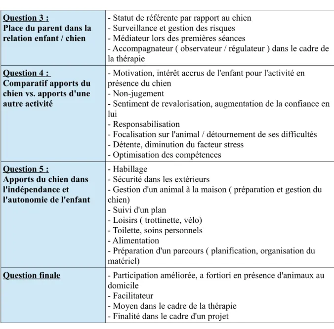 Tableau n°8 : Résultats par mots-clés de l'entretien de l'ergothérapeute A