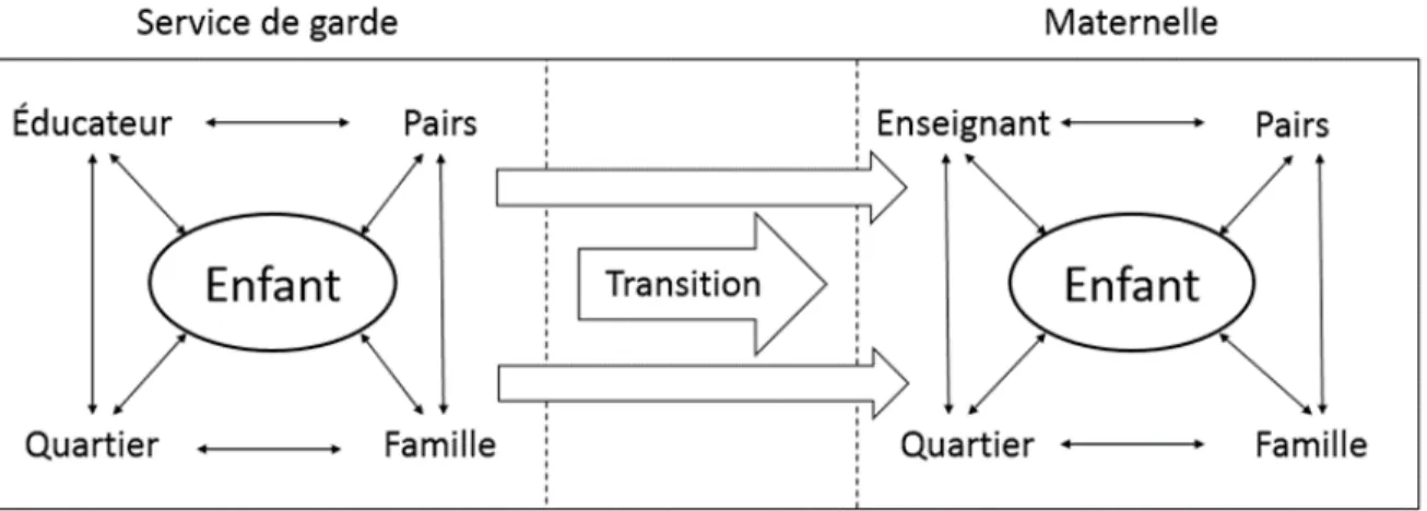 Figure 1.   Modèle écologique et dynamique de la transition scolaire. 