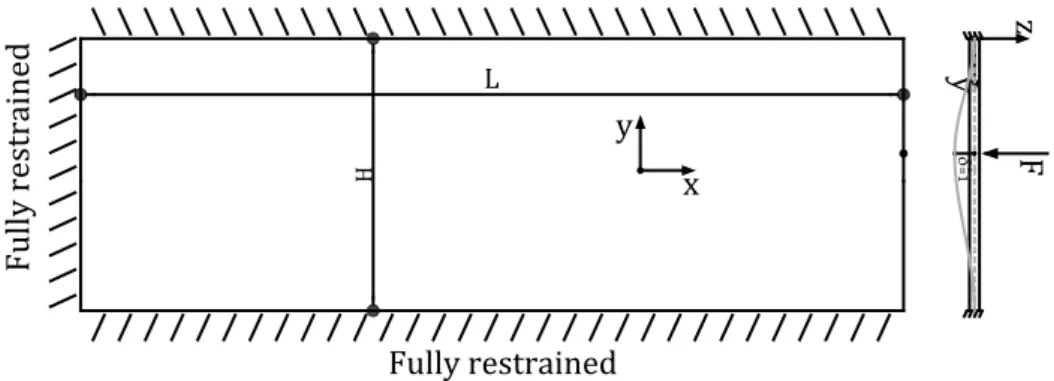 Fig. 4: Scheme used to evaluate the out-of-plane stiffness xy y zFully restrainedFully restrainedFully restrained Fδ=1HL