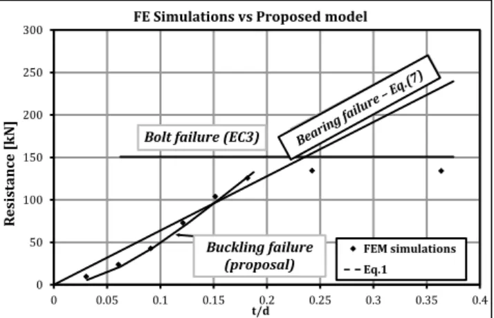 Fig. 7: Mathematical model vs. FE simulation 