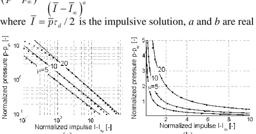 Fig. 5: Iso-damage curves for ξ=2%, θ y =13 mrad, ψ M =20,  ψ K =1, α=2, β=1, γ=1 (a) in logarithmic and (b) cartesian  axes