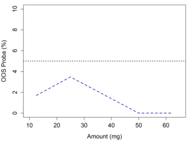 Figure 2.: Risk profile, giving at each concentration rang of the validation standards the probability to 
