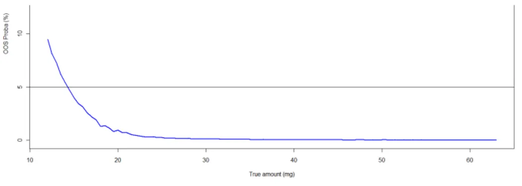 Figure 3: Bayesian risk profile, modeling over the concentration range studied the probability to have 