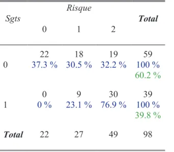 Tableau 5 : Répartition des patientes en fonct ŝŽŶĚĞů͛ĂƉƉĂƌŝƚŝŽŶĚĞ saignements des gencives 