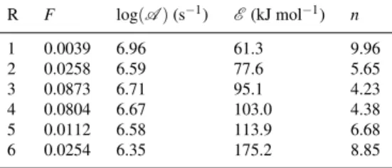 Table 1 Parameter values for the six-reaction pyrolysis model from [20], with the F parameters re-scaled in order to consider the pyrolysis of a pure resin.