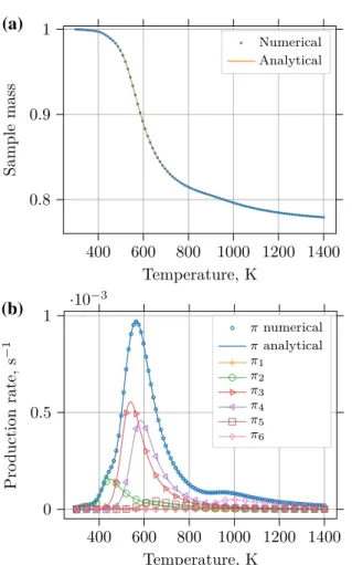 Fig. 1 Comparison of the solution obtained from the analytical solution and the numerical integration for (a) the sample mass and (b) the total production rate.