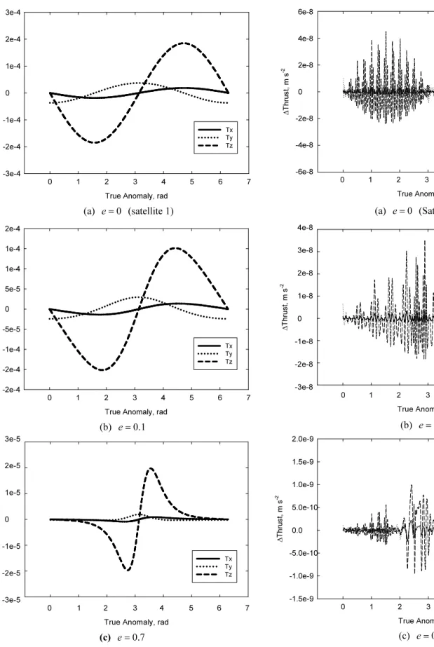 Fig. 4. The differences of thrust proﬁles between the analytical solutions (Fig. 3) and the numerical solutions from SOCS.