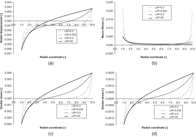 Fig. 6. Case B – double force: (a) radial displacement; (b) macrostress r rr ; (c) double stress v rrr ; and (d) double stress v hrh .