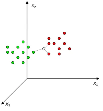 Figure III.7: 3-NN classification of a new object (white circle). The green and the red circles are two groups of  objects projected onto the three-dimensional space described by their variables