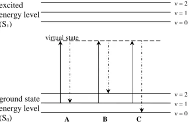 Figure IV.8: Energy level diagram showing the different scattering processes. A, Rayleigh scattering; B, Stokes  Raman scattering; C, anti-Stokes Raman scattering