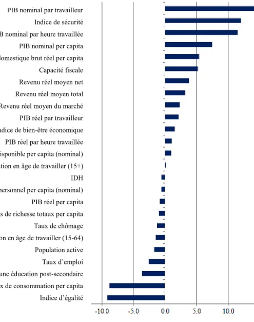 Figure 10 – Les changements absolus dans les coefficients de variations non pondérés, en  points de pourcentage, 1990-2012 (ou l’année la plus récente), (Capeluck, 2014, p