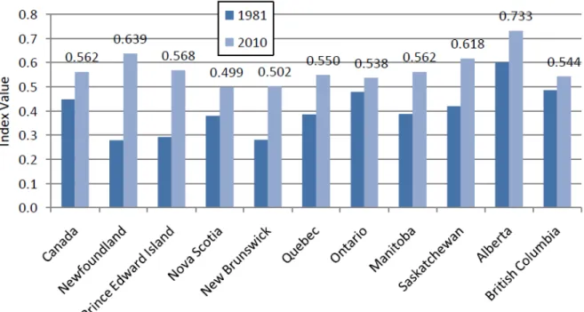 Figure 11 – L’indice du bien-être économique global, scores 10 , Canada et provinces, 1981 et  2010 (Osberg et Sharpe, 2011, p