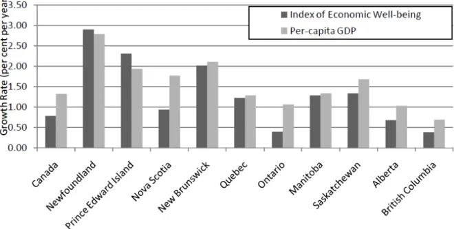 Figure 12 – Croissance de l’indice du bien-être économique global et du PIB de 1981 à 2010,  Canada et provinces (Osberg et Sharpe, 2011, p