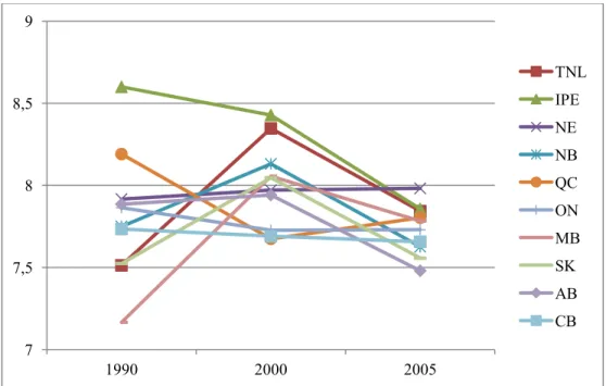 Figure 15 – Évolution de la satisfaction de la vie par province (échelle de 1 à 10), 1990, 2000  et 2005 (WVS, 2005-2006) 