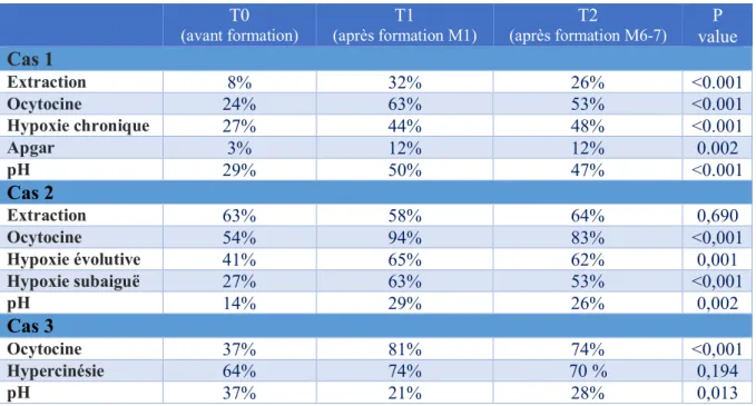 Tableau 8. Taux de bonnes réponses aux items spécifiques en fonction du temps d’évaluation  T0  (avant formation) T1  (après formation M1) T2  (après formation M6-7) P  value  Cas 1 Extraction  8%  32%  26%  &lt;0.001  Ocytocine  24%  63%  53%  &lt;0.001  