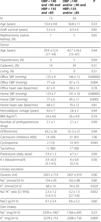 Table 1 Characteristics of patients according to the control of Office Blood Pressure