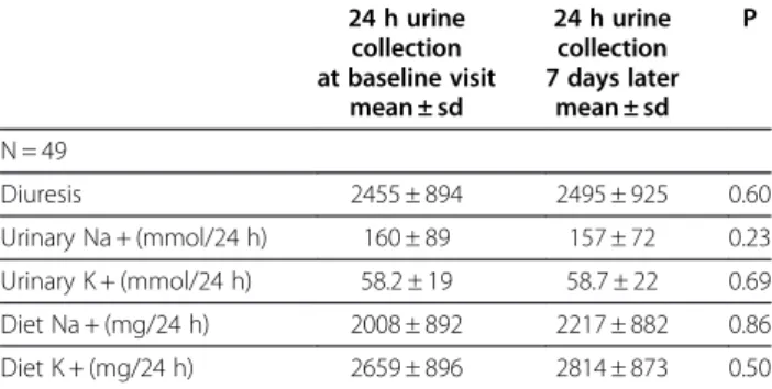 Table 4 Coefficients of partial correlation between urinary Na + and K + excretion and Home systolic blood pressure Pearson correlations Partial correlationcoefficient P N = 49