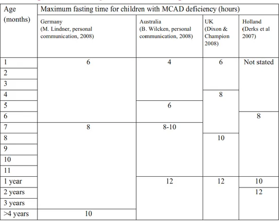 Figure 13 : Consensus français sur le temps de jeûne autorisé dans le déficit en MCAD  en fonction de l'âge 