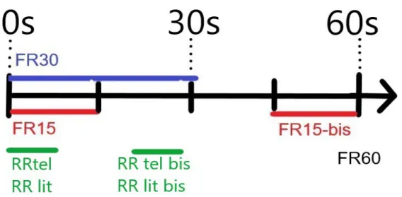 Figure 5 : mesures de FR15, FR15-bis, FR30, FR60 RRlit et RRtel