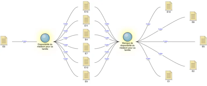 Diagramme 2 : Divergences des propos concernant la disponibilité du médecin pour sa famille 