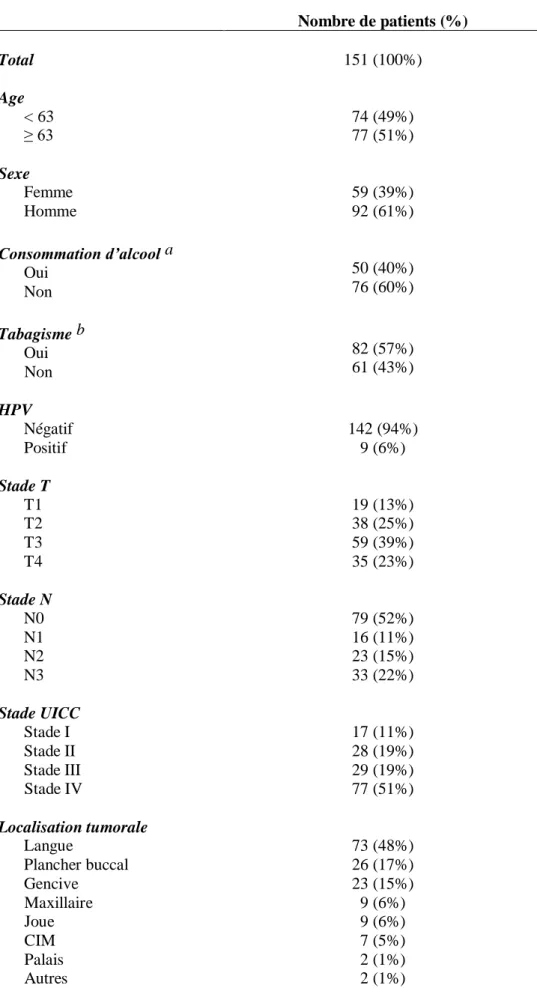 Tableau 4. Caractéristiques cliniques et anatomopathologiques de la cohorte.  Nombre de patients (%)  Total  151 (100%)  Age  &lt; 63  ≥ 63  74 (49%) 77 (51%)  Sexe  Femme  Homme  59 (39%) 92 (61%)  Consommation d’alcool a Oui  Non  50 (40%) 76 (60%)  Taba