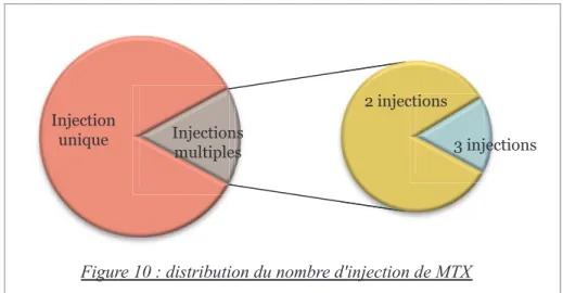 Figure 10 : distribution du nombre d'injection de MTX 