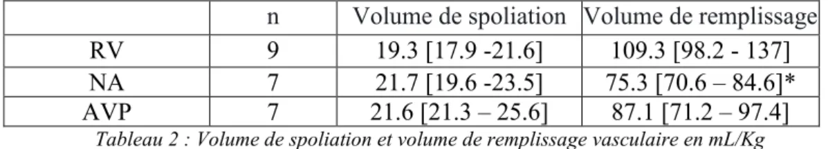 Tableau 2 : Volume de spoliation et volume de remplissage vasculaire en mL/Kg   (RV = remplissage vasculaire, AVP=vasopressine, NA=noradrénaline) 